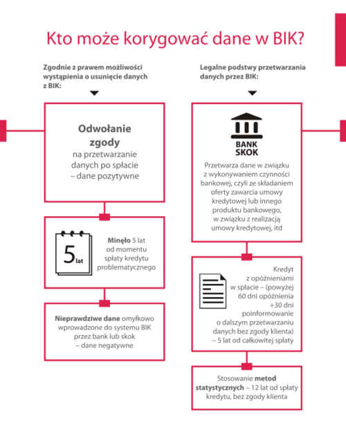 Infografika pochodzi ze strony bik.pl