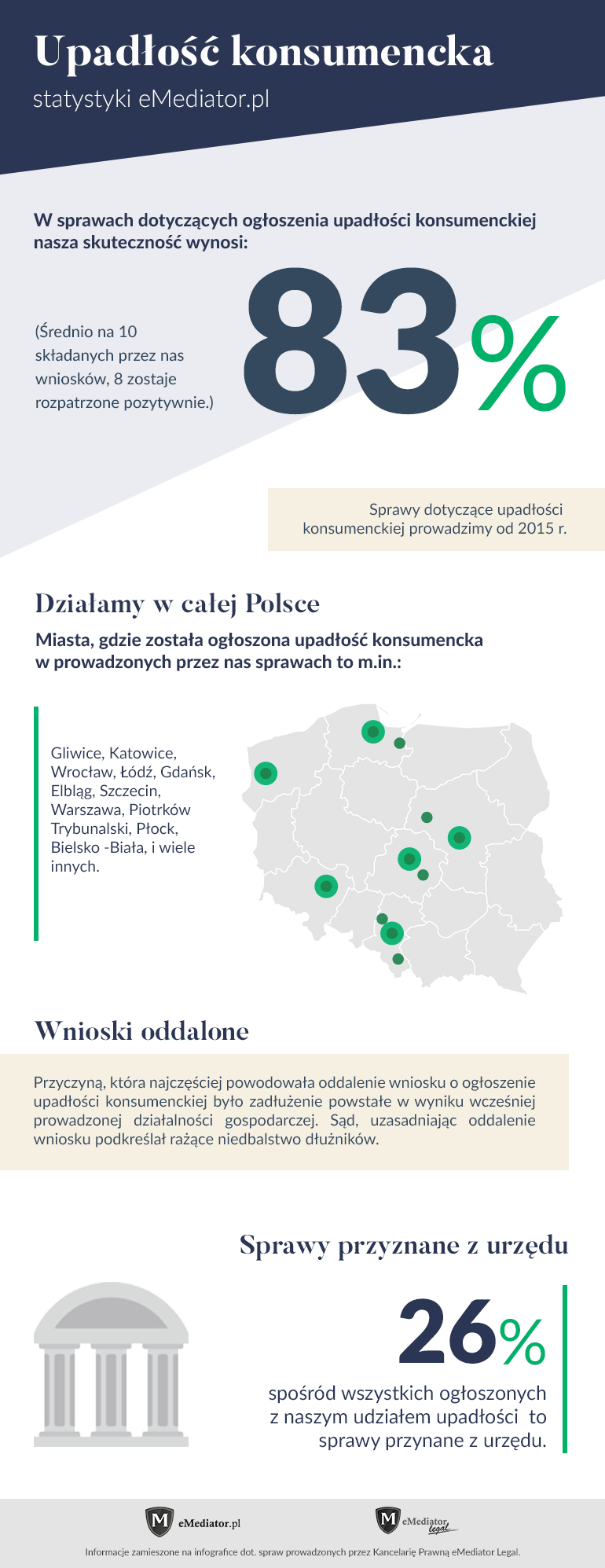 Upadłość konsumencka skuteczność eMediator.pl